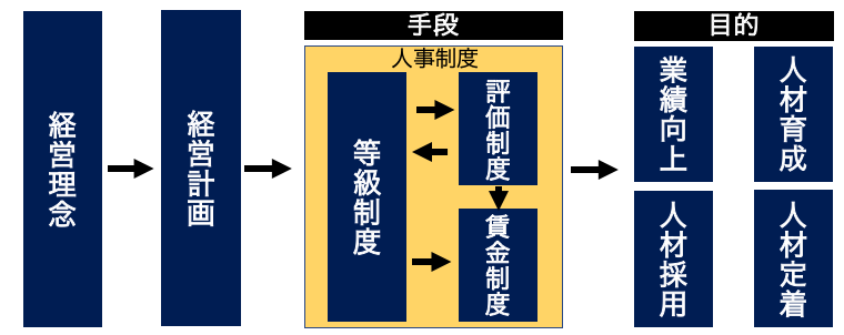 人事制度の位置づけ