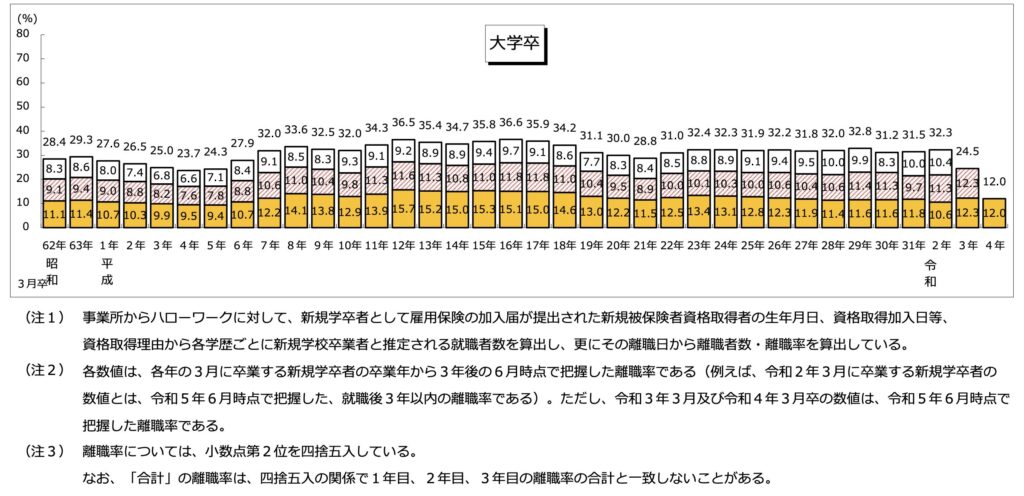 学歴別就職後3年以内離職率の推移