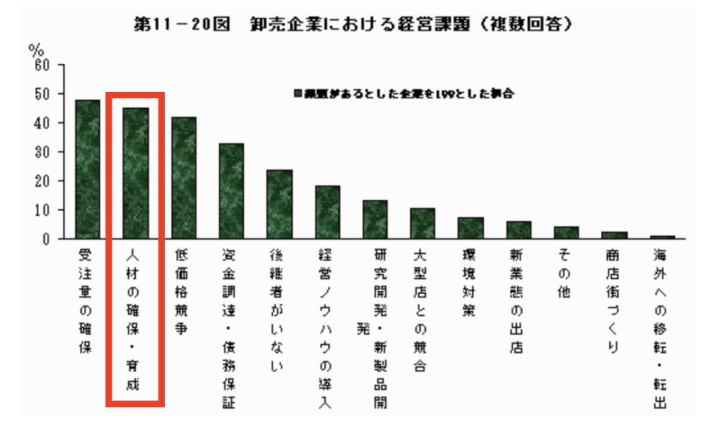 企業経営上の課題